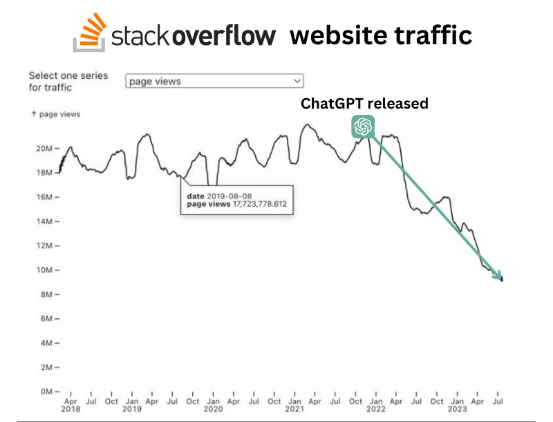Auswirkungen von ChatGPT auf eine Suchmaschine wie Stackoverflow